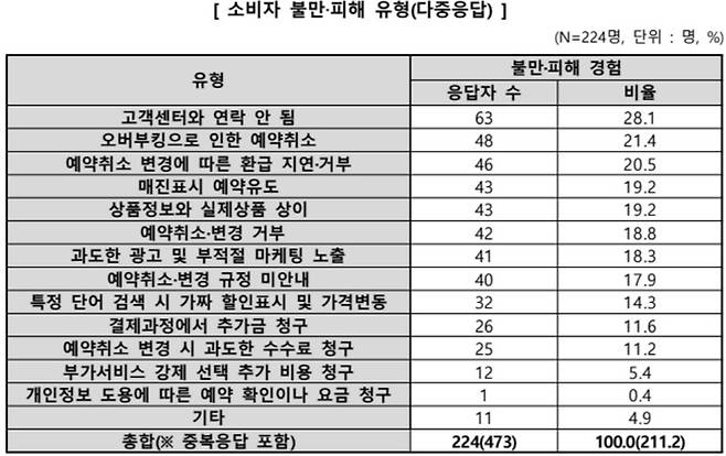 자료 = 한국소비자원