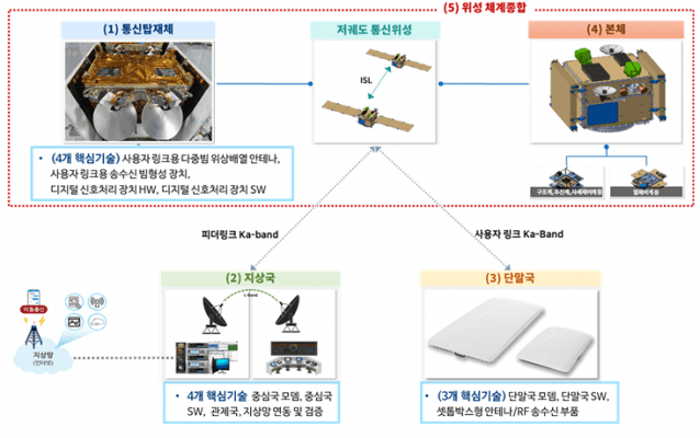 예타에 따른 위성통신 기술 개발 분야