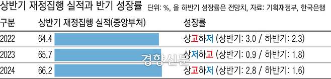 상반기 재정집행과 성장률