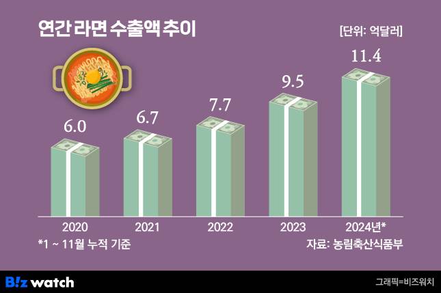 /그래픽=비즈워치