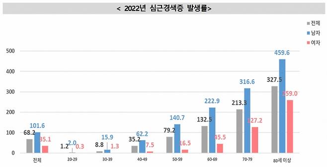 2022년 심근경색증 발생률. /사진제공=질병관리청