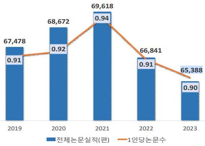 최근 5년 일반대학 전체 논문실적 현황. 연합뉴스