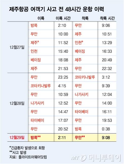 제주항공 여객기 사고 전 48시간 운항 이력/그래픽=김다나
