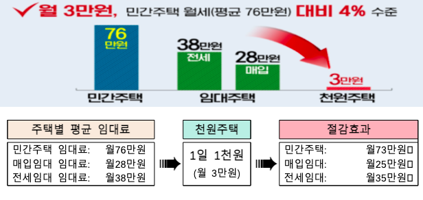 인천지역 민간주택 평균 월 임대료가 76만 원인 점을 고려할 때 ‘천원주택’은 약 4% 수준의 비용으로 주거가 가능하다. 인천시 제공