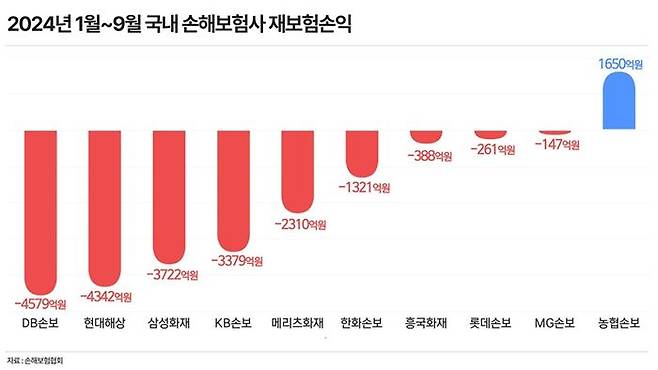 2024년 1월~9월 국내 손해보험사 재보험손익. ⓒ데일리안 황현욱 기자