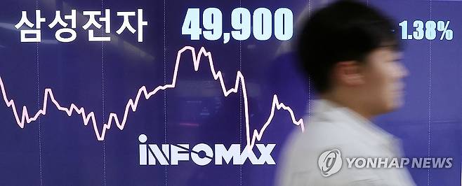 삼성전자 '4만전자' (서울=연합뉴스) 임헌정 기자 = 14일 오후 서울 종로구 연합인포맥스 모니터에 삼성전자 주가가 표시돼 있다.
이날 삼성전자는 전날보다 1.38% 내린 4만9천900원으로 장을 마감했다. 이는 지난 2020년 6월 15일 종가 4만9천900원을 기록한 후 4년5개월 만에 최저가다. 2024.11.14 kane@yna.co.kr