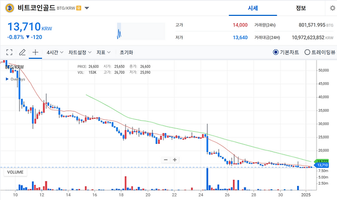 1일 업비트에 표시된 비트코인골드 가격 그래프. 거래유의종목 지정 시점인 10일과 거래지원종료 발표 시점인 24일을 기점으로 가격이 크게 하락한 것을 알 수 있다. <사진=업비트>