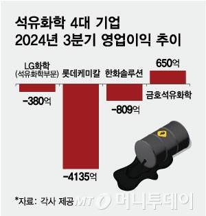 석유화학 4대 기업 2024년 3분기 영업이익/그래픽=최헌정