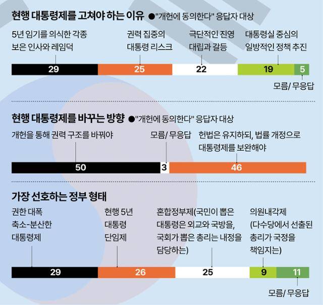 한국일보와 한국리서치의 신년 여론조사. 응답자들은 가장 선호하는 정부 형태로 '권한을 대폭 축소 혹은 분산한 대통령제'를 꼽았다. 그래픽=강준구 기자 ※ 이번 여론조사는 한국리서치에 의뢰해 18세 이상 성인 남녀 1,000명을 대상으로 진행됐다. 조사는 지난해 12월 22, 23일 전화로 이뤄졌다. 표본오차는 95% 신뢰수준에 ±3.1%포인트. 자세한 내용은 중앙선거여론조사심의위원회 홈페이지 참고.