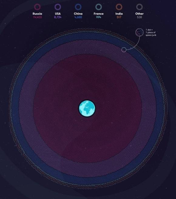 점 하나가 우주 쓰레기 한 조각을 의미하는 인포그래픽. 2020년 기준 우주쓰레기를 가장 많이 배출한 국가 1위는 러시아, 2위는 미국으로 조사됐다. RS 컴포넌트 조사 자료 인용