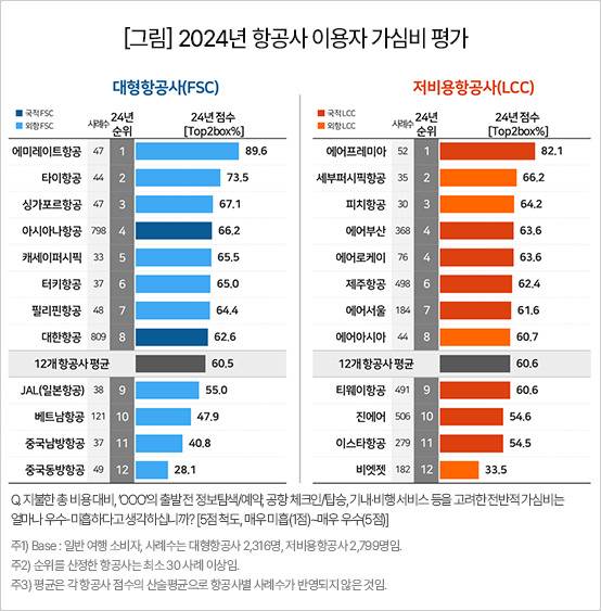 항공사별 만족도, 가심비 순위.