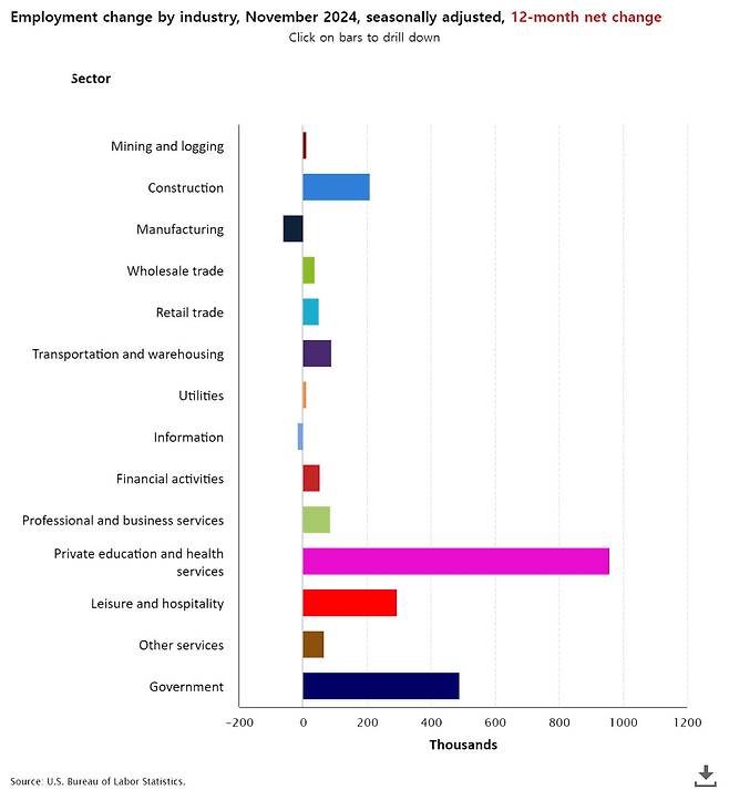 지난해 11월까지 1년 간 미국 산업별 순 신규일자리 건수. /미 노동통계국