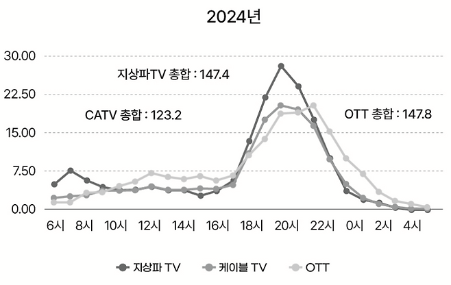 2024 방송통신광고비 조사보고서 중 'P2049 주요 매체 이용 시간대 변화' /과기정통부, 코바코