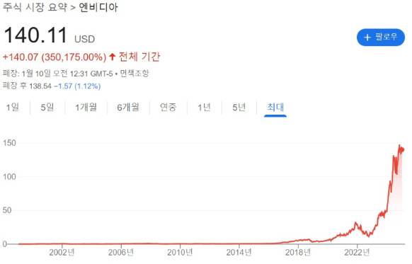 엔비디아 주가 추이./사진=구글
