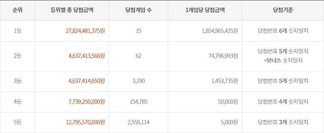 로또 당첨번호 조회, 로또 1등 당첨금, 로또 1등 당첨지역 동행복권