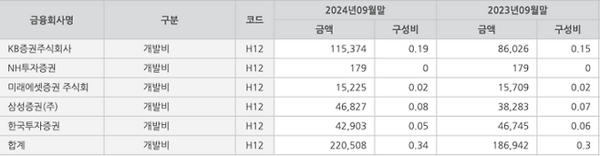 5대 증권사 개발비 지출 항목 (표=금융투자협회, 단위: 백만원,%)