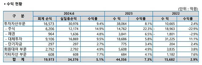 교직원공제회 작년 상반기 수익률 (자료=교직원공제회)
