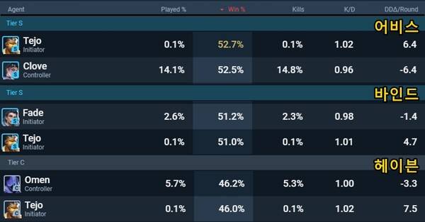 - 맵에 따른 승률 격차도 큰 편이다