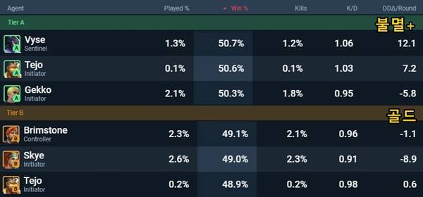 - 고티어와 저티어 간의 승률 갭이 크다