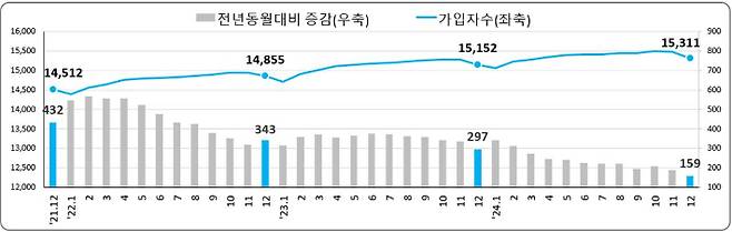 고용보험 가입자수 및 증감 추이(천명). 고용노동부 제공