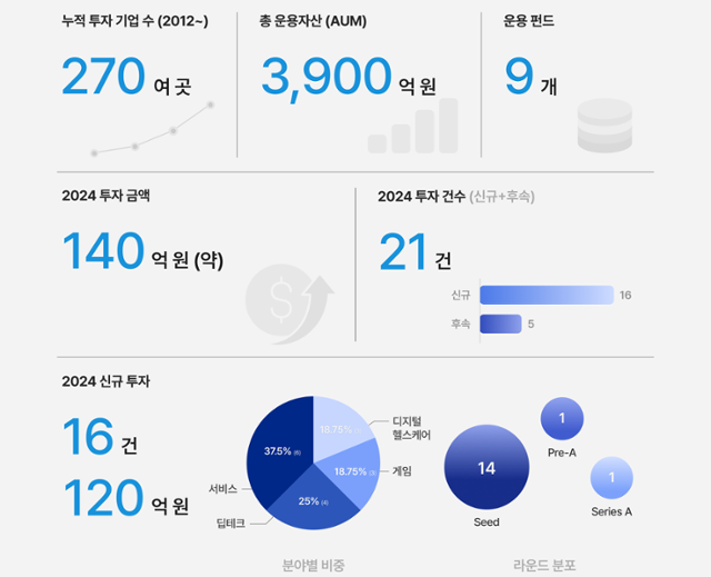 카카오벤처스의 2024년 스타트업 투자동향. 카카오벤처스 제공