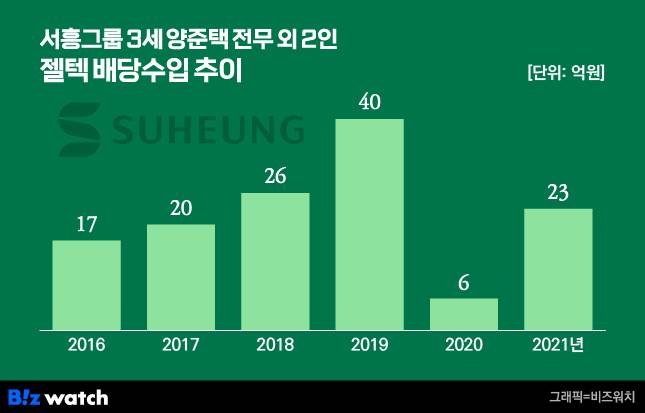 서흥그룹 3세 양준택 전무 외 2명 젤텍 배당수입