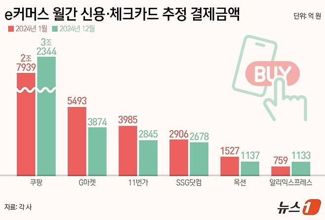 e커머스 월간 신용·체크카드 추정 결제금액 ⓒ News1 양혜림 디자이너