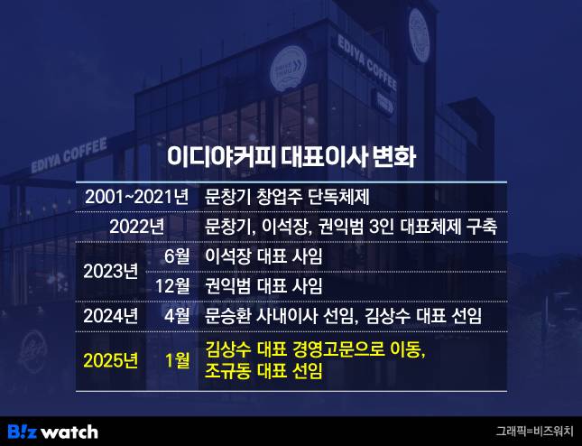 이디야커피 대표이사 변화 /그래픽=비즈워치