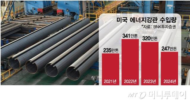 미국 에너지강관 수입량/그래픽=김현정