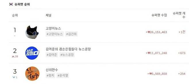 15일 윤석열 대통령에 대한 체포영장이 집행된 가운데, 이 과정을 중계한 정치 유튜버들이 이날 하루에만 많게는 수천만원대의 수익을 올린 것으로 전해졌다. 플레이보드 캡처