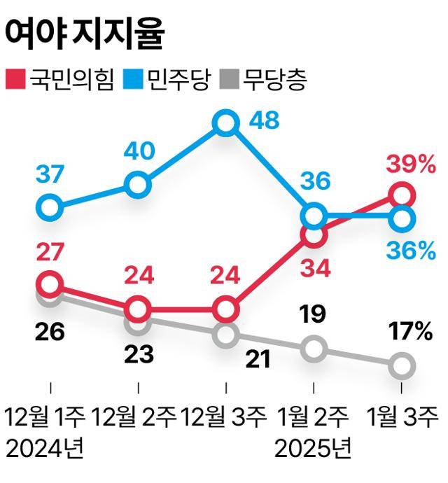 여야 지지율. 그래픽=송정근 기자