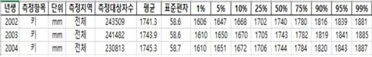 국가참조센터(https://srd.re.kr) 한국인 남성 병무데이터. 키 항목 요약. 병무청 제공