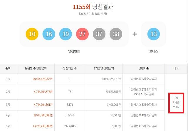 1155회 1등 7명 18일 동행복권 추첨 결과에 따르면 1155회 로또당첨번호 조회 1등 당첨 7명 중 5명은 자동으로 구매했다. 나머지 2명은 수동으로 샀다. /동행복권 캡처