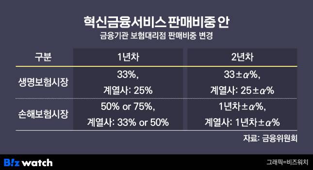 혁신금융서비스 판매비중