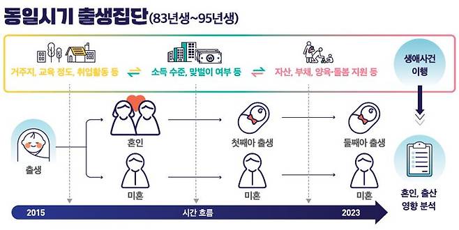 인구동태패널통계. 통계청 제공