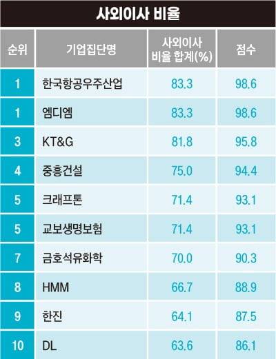 2025 기업지배구조 랭킹 '사외이사 비율' 순위. 그래픽=한경비즈니스