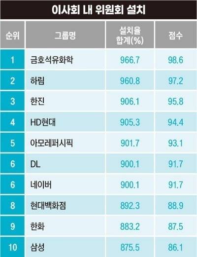 2025 기업지배구조 랭킹 '이사회 내 위원회' 설치율 순위. 그래픽=한경비즈니스