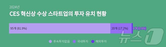 CES 2024 혁신상 수상 스타트업의 투자 유치 현황(스타트업얼라이언스 제공)