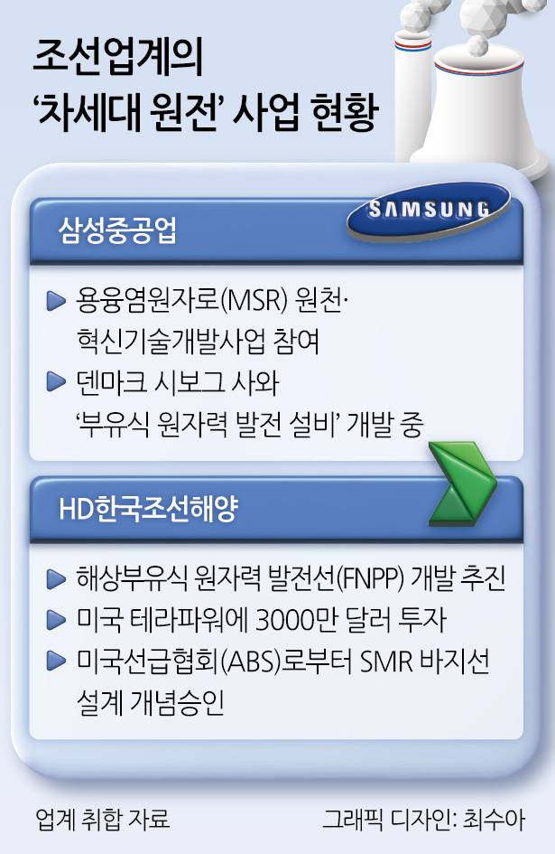 조선업계의 ‘차세대 원전’ 사업 현황