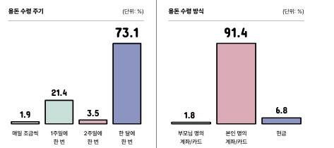 자료=우리은행 청소년 라이프스타일 보고서