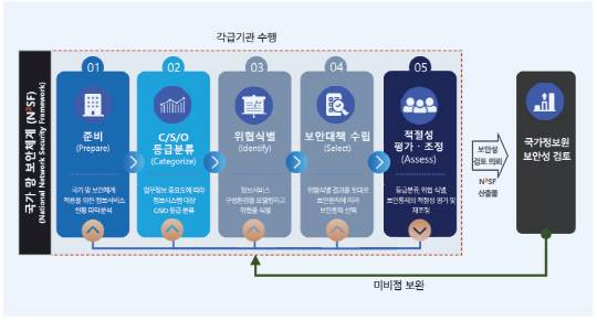 국가 망 보안체계 적용 절차. 국정원 제공