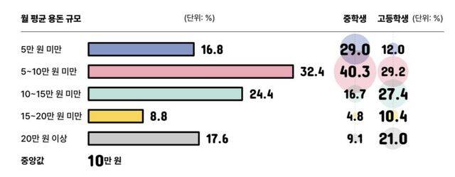 청소년 월 평균 용돈 규모 세부사항. 우리은행 ‘틴즈 다이어리’