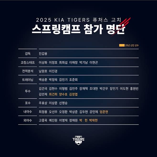 KIA 퓨처스 스프링캠프 참가 명단. 사진 | KIA 타이거즈