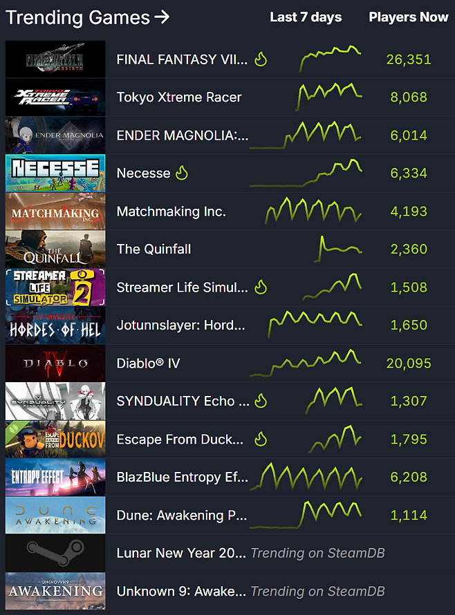 ▲ 스팀 트렌드 지표 (자료 출처: SteamDB)