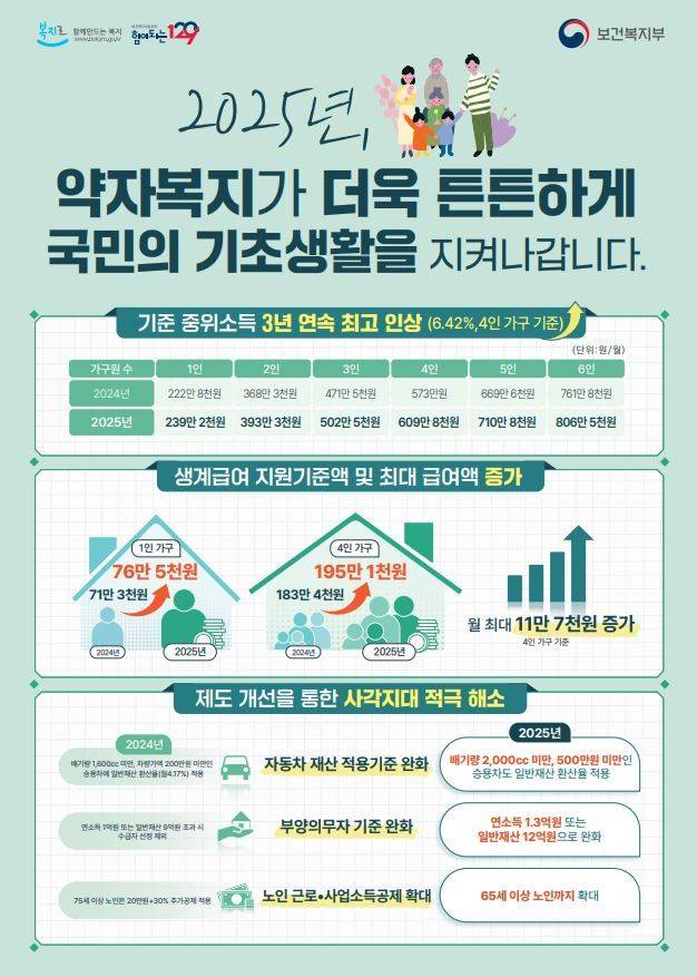 전남도는 올해 기초생활보장제도의 선정 기준을 완화해 저소득층 복지 지원을 대폭 강화한다고 28일 밝혔다. 전남도 제공