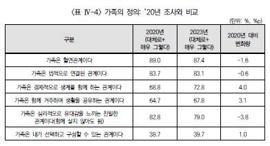 2023년 가족실태조사 분석 연구. (자료=한국여성정책연구원)