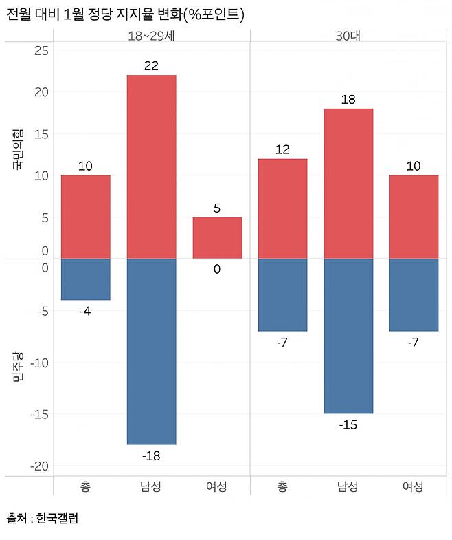 전월 대비 1월 2030세대 남녀 정당 지지율 변화. /그래프=신현보 기자