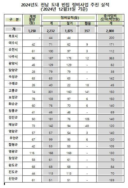 2024년 전남 도내 빈집 정비사업 추진 실적. (자료=전남도 제공) *재판매 및 DB 금지