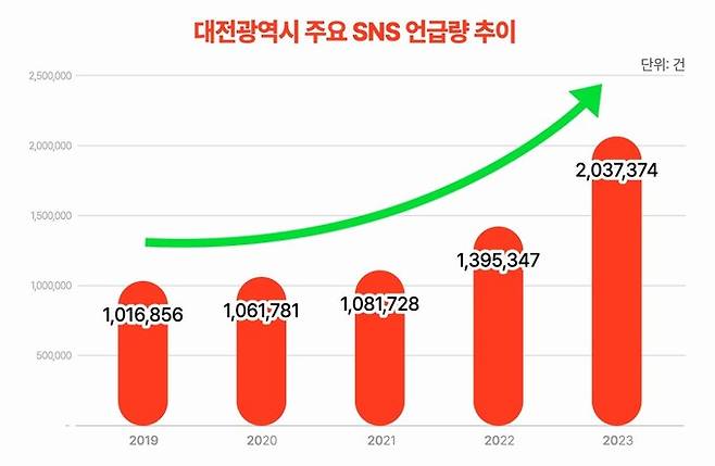 대전시 주요 SNS 언급량 추이. 대전세종연구원 제공