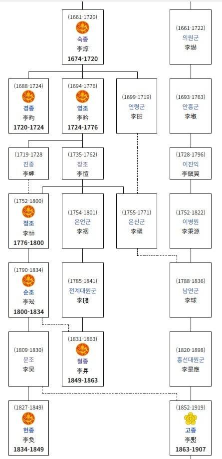 조선 후기 숙종에서부터 고종까지의 왕실 가계도. 철종은 순조의 의붓아들로, 고종은 문조(효명세자)의 의붓아들로 입적됐다. /위키백과 캡처